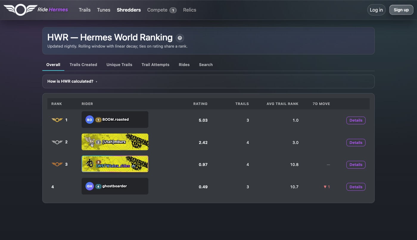 The Shredders page, on the Overall tab